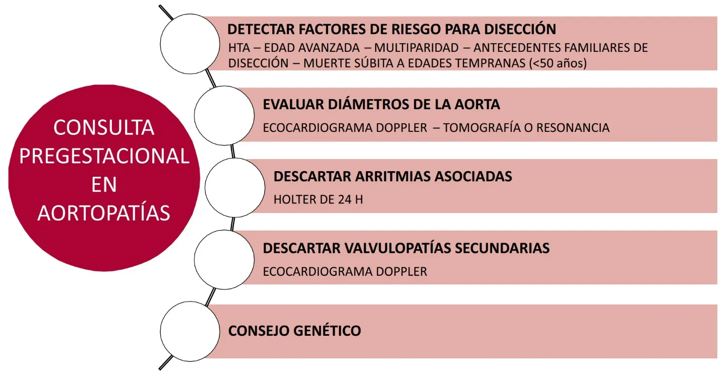 Algoritmo de aortopatías en el embarazo