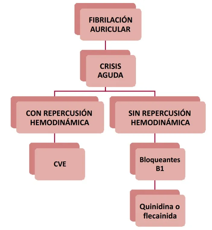 Fibrilación auricular en el embarazo y su protocolo